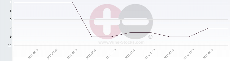 Vineyard Region Ranking Chart