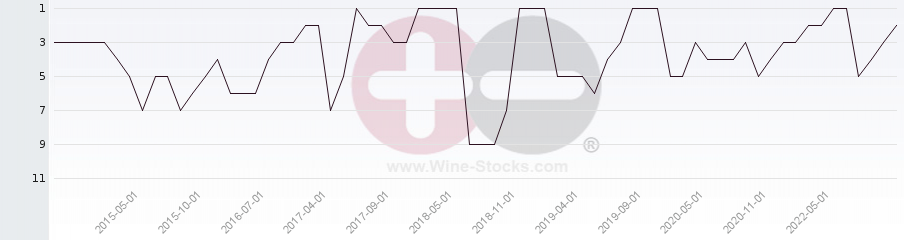 Vineyard Region Ranking Chart