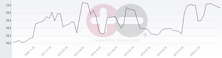 Vineyard Region Ranking Chart