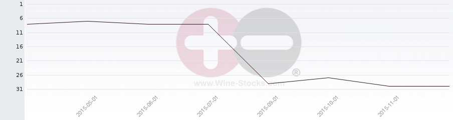 Vineyard Region Ranking Chart