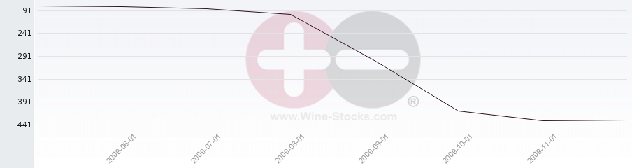 Vineyard Region Ranking Chart