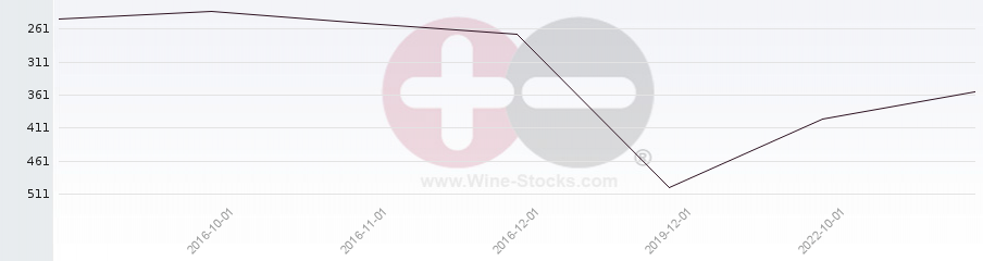 Vineyard Region Ranking Chart