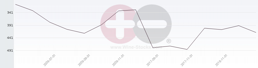 Vineyard Region Ranking Chart