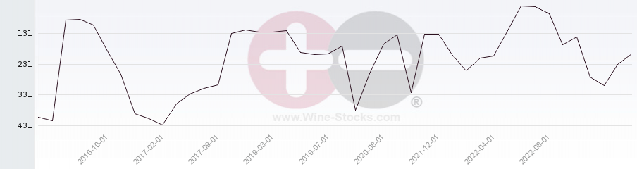 Vineyard Region Ranking Chart
