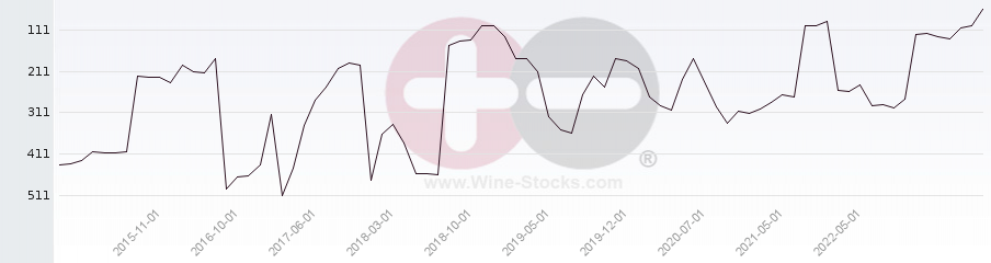 Vineyard Region Ranking Chart