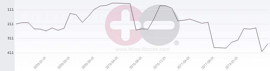 Vineyard Region Ranking Chart