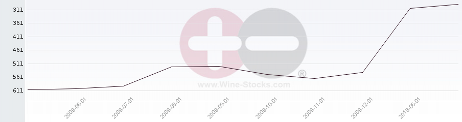 Vineyard Region Ranking Chart