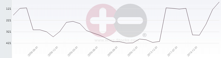 Vineyard Region Ranking Chart