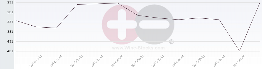 Vineyard Region Ranking Chart