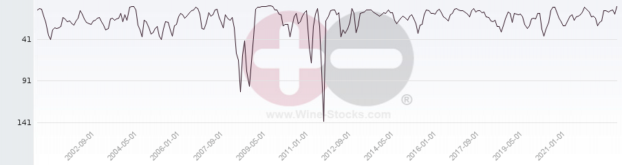 Vineyard Region Ranking Chart