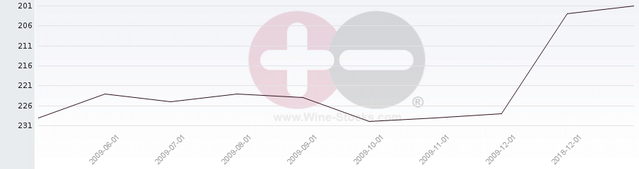 Vineyard Region Ranking Chart