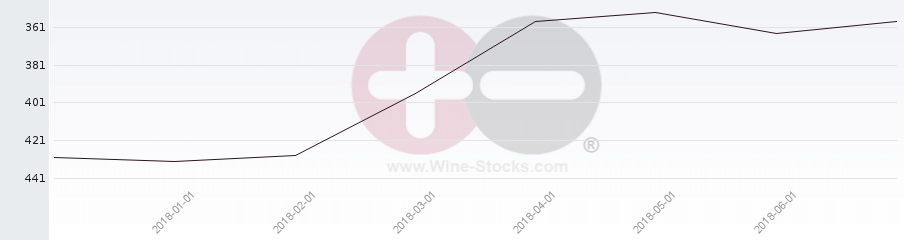 Vineyard Region Ranking Chart