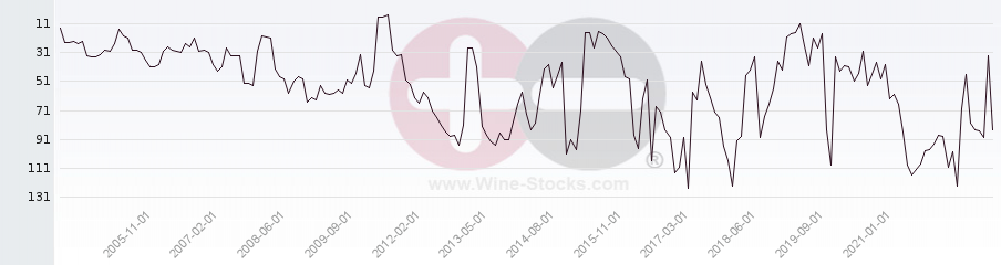 Vineyard Region Ranking Chart
