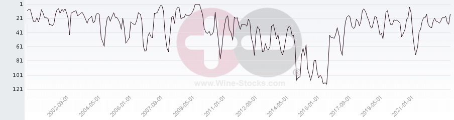 Vineyard Region Ranking Chart