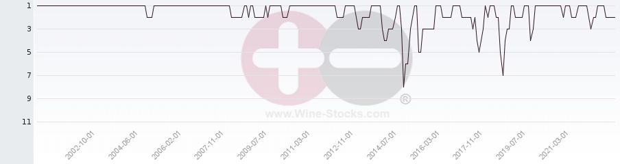 Vineyard Region Ranking Chart