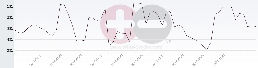 Vineyard Region Ranking Chart