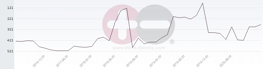 Vineyard Region Ranking Chart