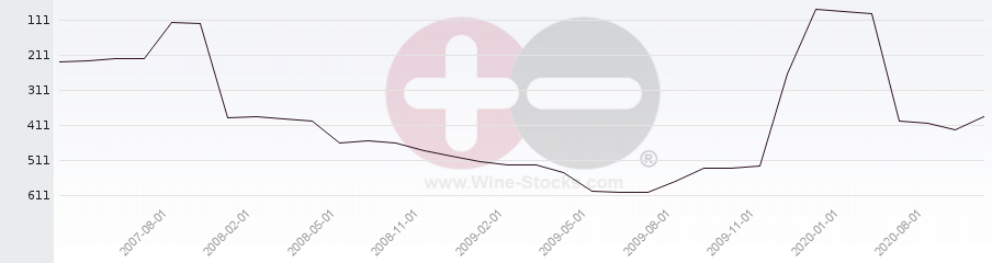 Vineyard Region Ranking Chart