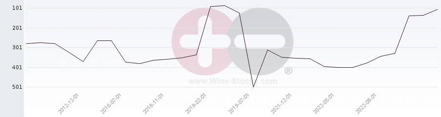 Vineyard Region Ranking Chart