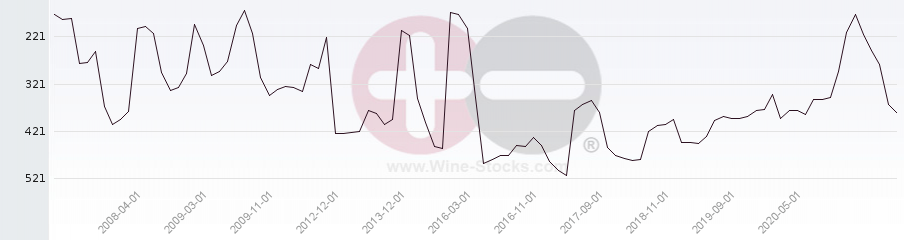 Vineyard Region Ranking Chart