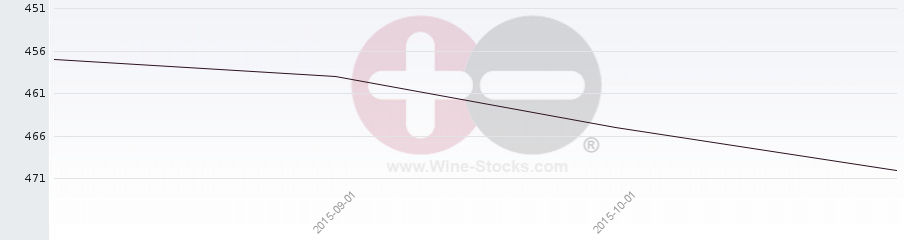 Vineyard Region Ranking Chart