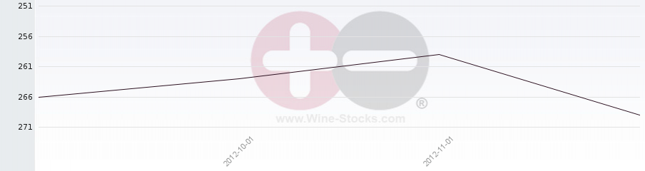 Vineyard Region Ranking Chart