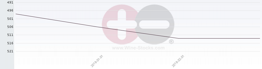 Vineyard Region Ranking Chart