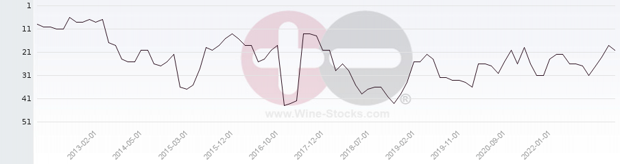 Vineyard Region Ranking Chart