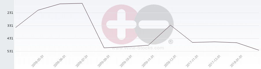 Vineyard Region Ranking Chart