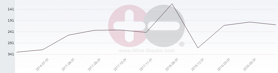 Vineyard Region Ranking Chart