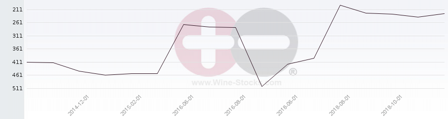 Vineyard Region Ranking Chart