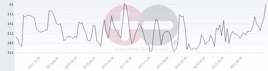 Vineyard Region Ranking Chart