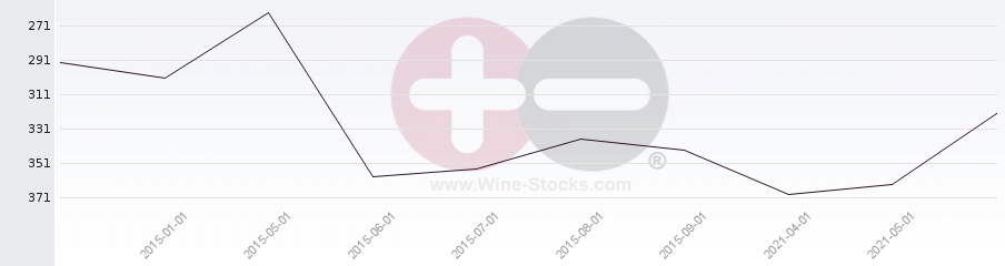 Vineyard Region Ranking Chart