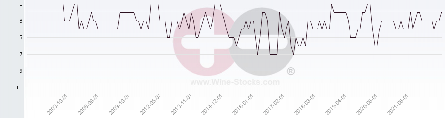 Vineyard Region Ranking Chart