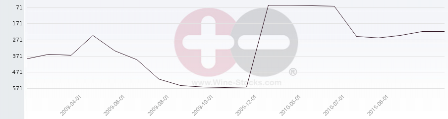 Vineyard Region Ranking Chart