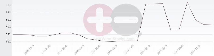 Vineyard Region Ranking Chart