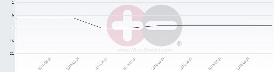 Vineyard Region Ranking Chart