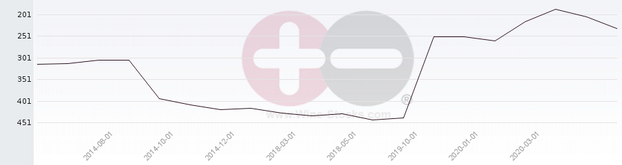 Vineyard Region Ranking Chart