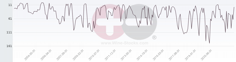 Vineyard Region Ranking Chart