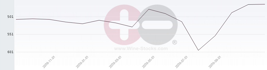 Vineyard Region Ranking Chart