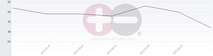 Vineyard Region Ranking Chart