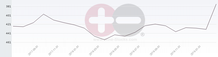 Vineyard Region Ranking Chart