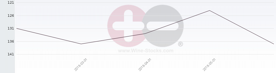 Vineyard Region Ranking Chart