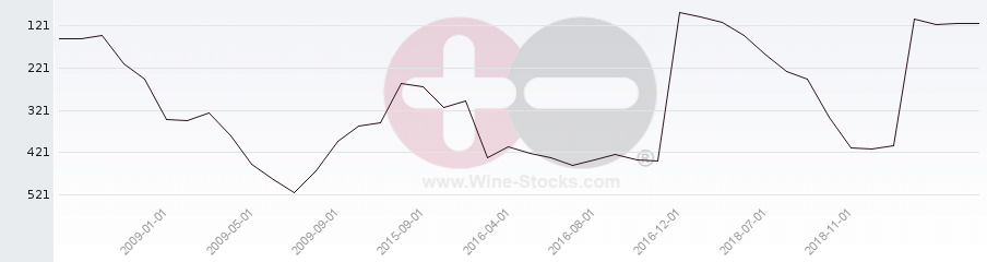 Vineyard Region Ranking Chart