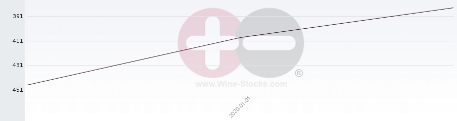 Vineyard Region Ranking Chart