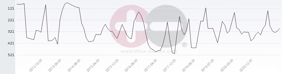 Vineyard Region Ranking Chart