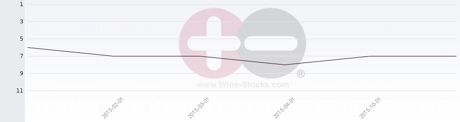Vineyard Region Ranking Chart