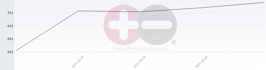Vineyard Region Ranking Chart