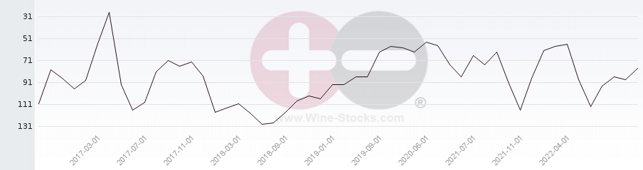 Vineyard Region Ranking Chart