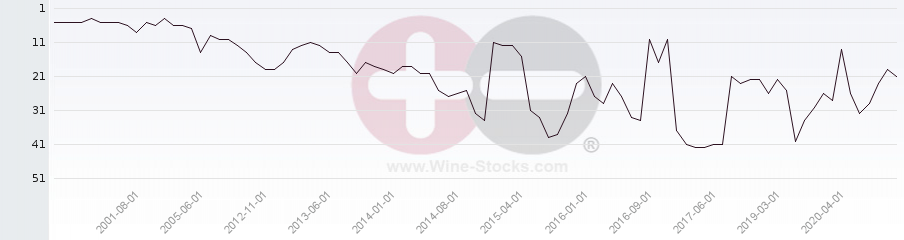 Vineyard Region Ranking Chart